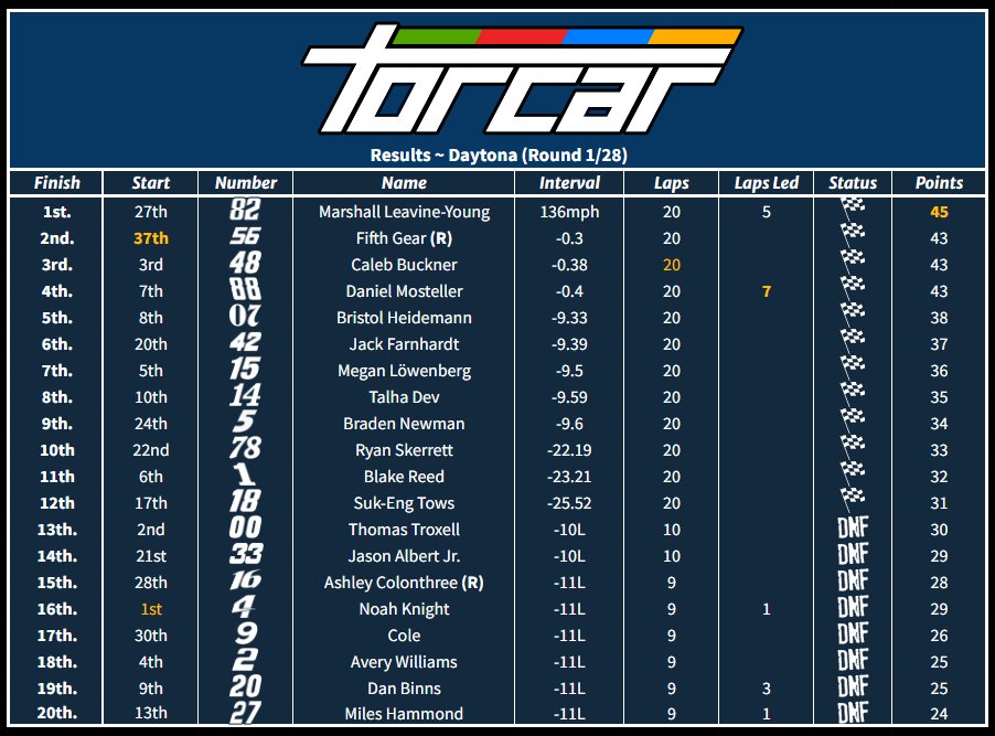 TORCARonMotors's tweet photo. TORCAR Season 5 Results
Round 1 - Daytona https://t.co/QlW7nju2aX