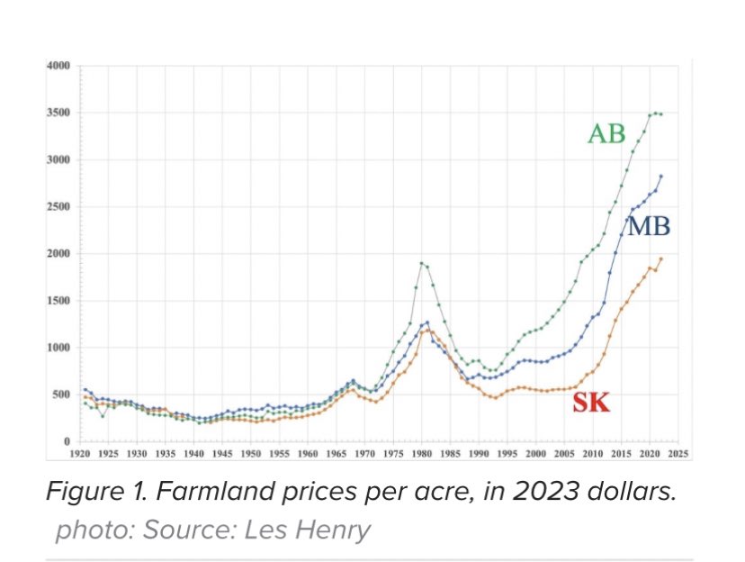 Saw this in grainews.ca/columns/a-hund… Farm ground Is it 1981 right now in the cycle and we’re a few years from buying the same ground for 60-70% Will the money printer keep it nominally steady…but less in real value Or will it continue to rise?