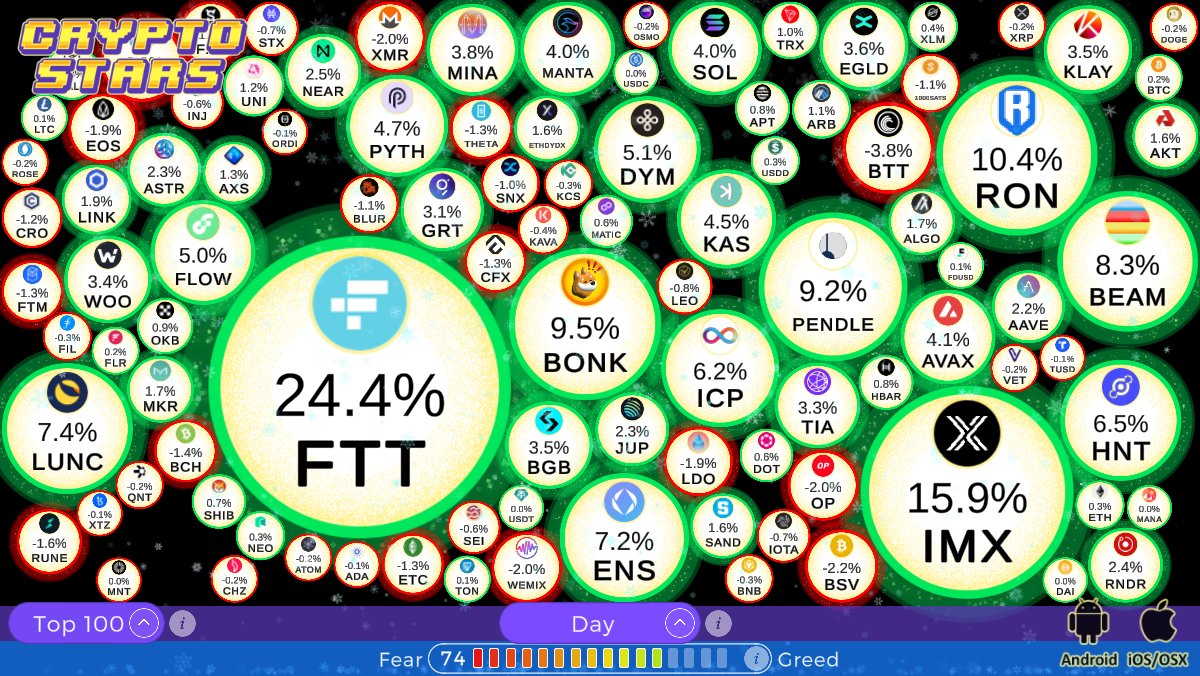 #FTT - FTX Token gained 24.4% today and is leading the Charts!