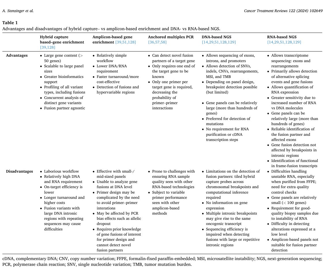 ThejusJay's tweet image. Must read for anyone trying to gain a deep understanding of NGS testing. Provides a great overview of the workflow, DNA vs. RNA seq, &amp;amp; terminology descriptions.
Molecular profiling in #cholangiocarcinoma: A practical guide to next-g... sciencedirect.com/science/articl… #precisiononc