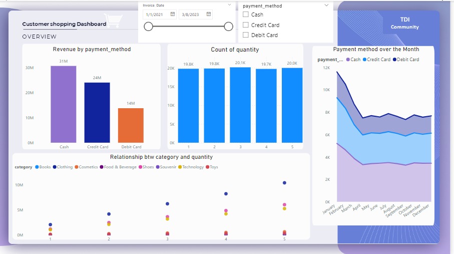 ChrispearlAngel's tweet photo. It’s another submission day at @TDataInitiative. This week’s assignment is all about the analysis of a Customer Sales Dataset. @DabereNnamani  @Microsoft365
@IsaacNwoji
@The_Jonathaan  #TDI https://t.co/2MZ3qtZxX5