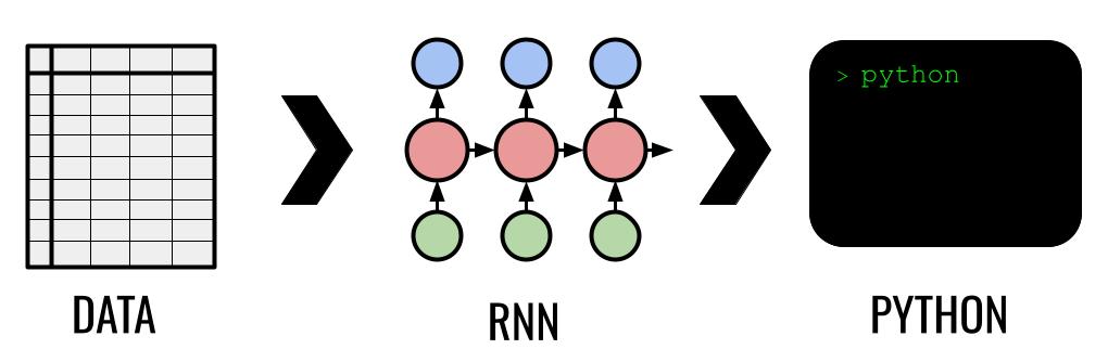 Our group has a new preprint out, in which we make some very tentative steps towards translating trained neural networks into code:

https://t.co/qDyyG178og

Quick summary/thoughts 🧵: 
