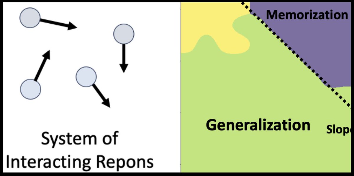 Our new paper shows how machine-learning to generalize can be modeled as representations interacting like particles ('repons'). We also predict how much data is needed, and find a Goldilocks zone where the decoder is neither too weak nor too powerful: @ZimingLiu11 @DavidB65845