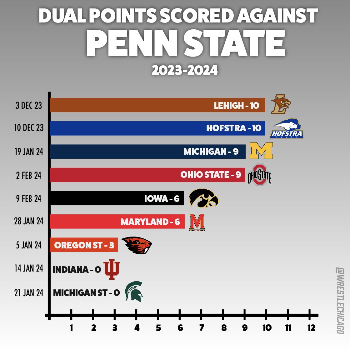 ME:  I wonder what program has scored the most dual points against Penn State this season?

HOFSTRA: 👋