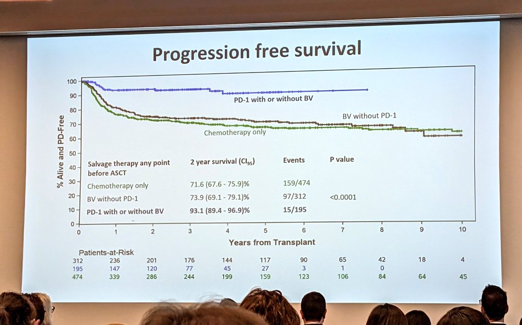 Today at @CUHematology Denver ASH Review: @BradHaverkos presenting better PFS and less deaths with N-AVD in older adults on S1826, and PD1 CPI before ASCT in r/r cHL➡️better PFS. #lymsm