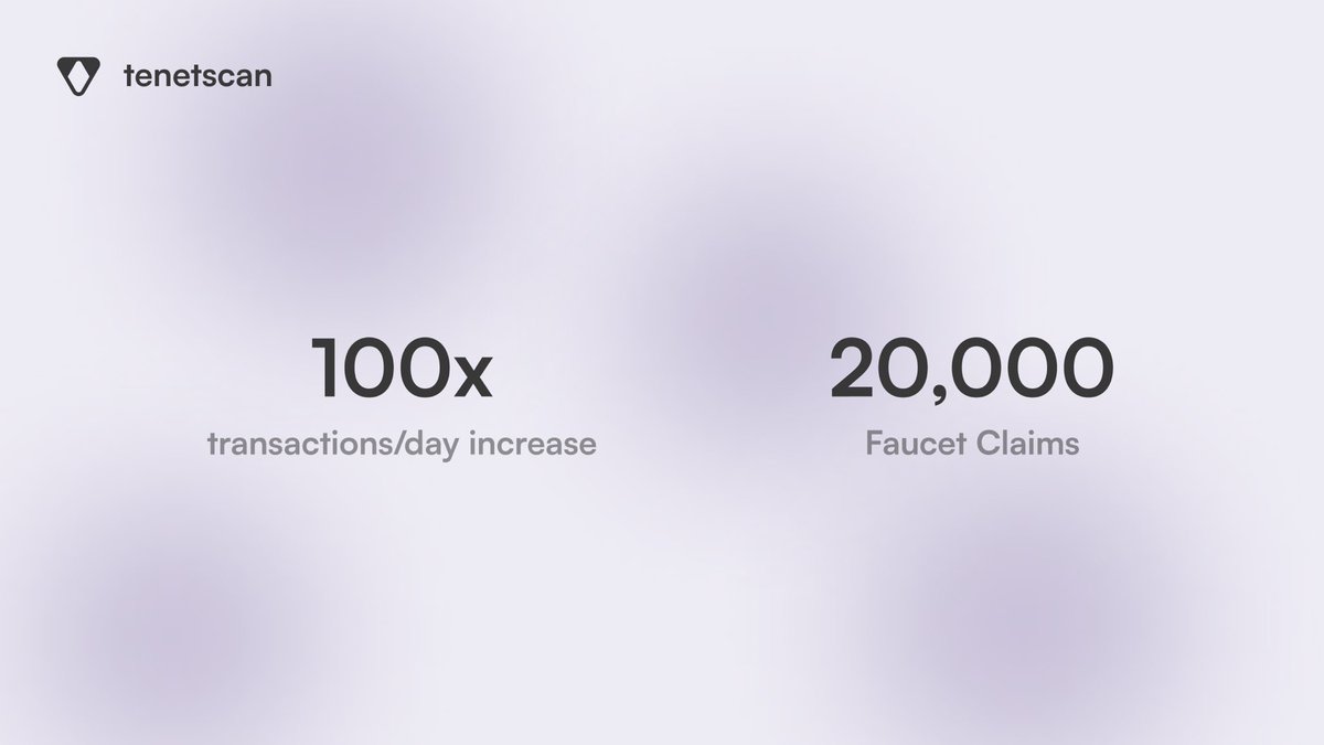 In just three days, Tenet Testnet has seen around 20,000 faucet claims  and a 100x increase in transactions per day, and the full campaign hasn’t even started yet.

More information on Tenet’s Testnet campaign coming early next week!