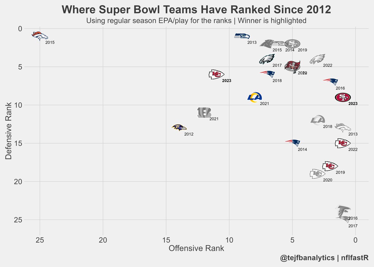 where teams that have played in the super bowl since 2012 have ranked on offense and defense in the regular season