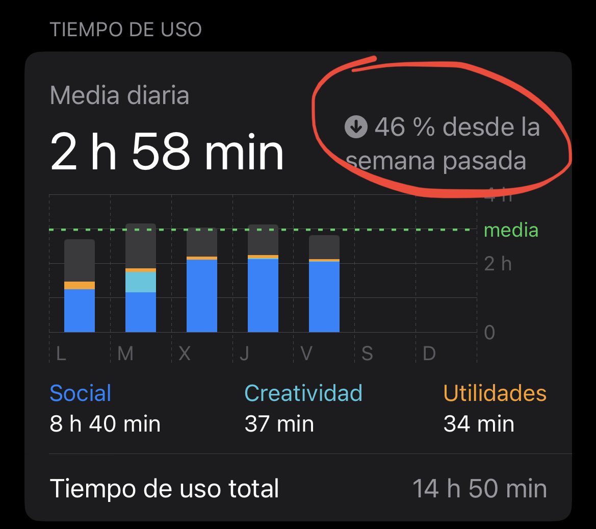 carlosdevaro's tweet photo. Después de la publicación de @gymbroinvestor sobre el tiempo de uso de las redes sociales decidí reducir el tiempo de uso de las mismas.

Cuando vi la semana pasada la de tiempo que perdía, puse remedio.

He conseguido reducir casi un 50% 😄 https://t.co/H9yXGcAy2u