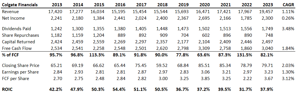 Colgate: Dividend King, very high ROIC, durable business, but very low growth. I'm sure there's more to it than just the numbers (M&A, divestitures, etc) but $CL highlights the importance that growth has in combination with ROIC.

These #'s get you a 4.5% RoR the last decade.