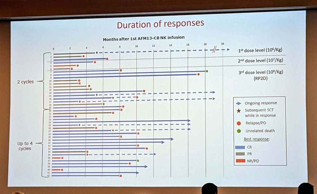 AFM13-complexed NK product for R/R CD30+ cHL at #DenverASHReview: 42 pts, no CRS/ICANS or GVH, ORR 97% (78% CR!), most of which had previous BV. DOR still not great due to NK persistence issues, but very promising early-phase data. #lymsm cc @BradHaverkos