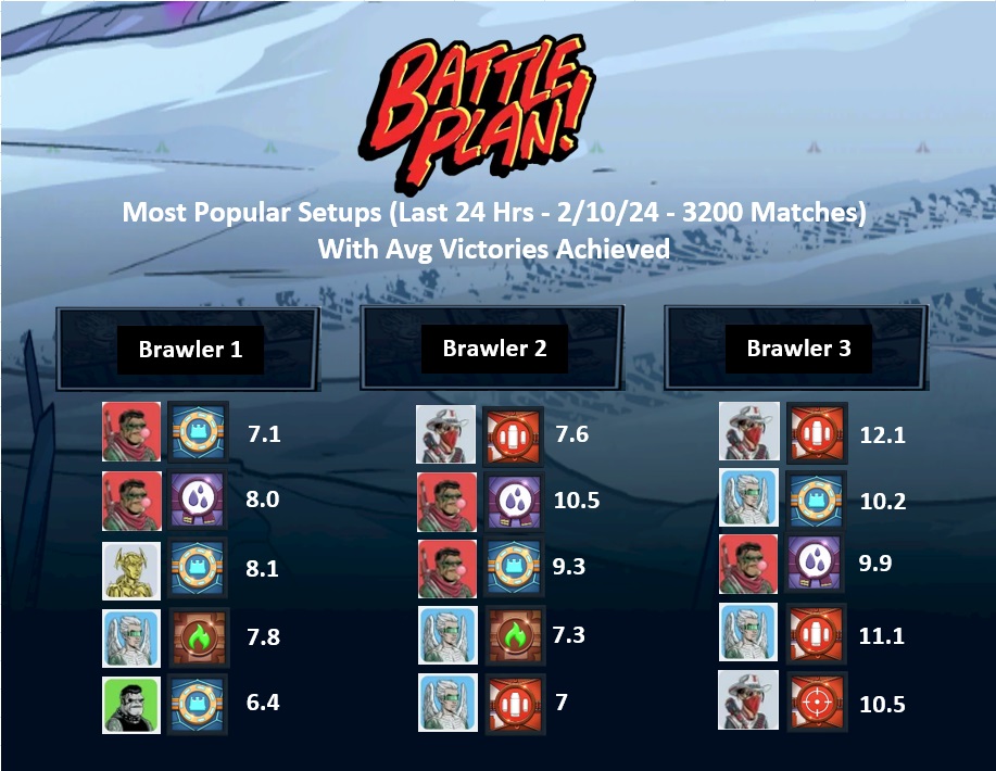 GM!  Want to know what's popular after the latest balance update?  Here is the last 24 hours...