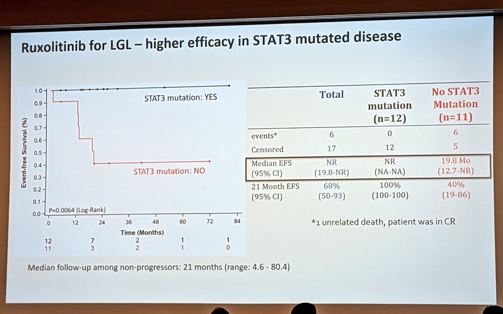 Ruxolitinib in T-LGL #DenverASHReview: - 23 pts, median LOT 2, 52% STAT3mut - ORR 48% (better CBR) - phenom EFS if STAT3mut (duh) - per @BradHaverkos, not planning to use in the 1L setting but great option in r/r setting #lymsm