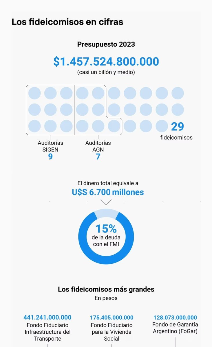 LuisPicat's tweet photo. Cajas negras=Corrupción

Para que entiendan la gravedad de los que protegen los Fideicomiso.
Lamentablemente no acompañaron en la Ley de Bases.
En este informe de @todonoticias y @BrunoYacono podrán ver lo escandaloso de gastar 7mil millones de USD sin control. https://t.co/5pKl4bdX9o