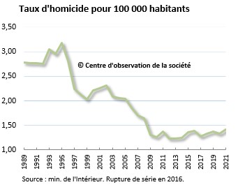 Et on ajoutera que depuis l'abolition de la peine de mort, le nombre de crimes en France n'a cessé de baisser. Comme quoi... le soi disant effet dissuasif de la peine de mort n'est pas démontré.