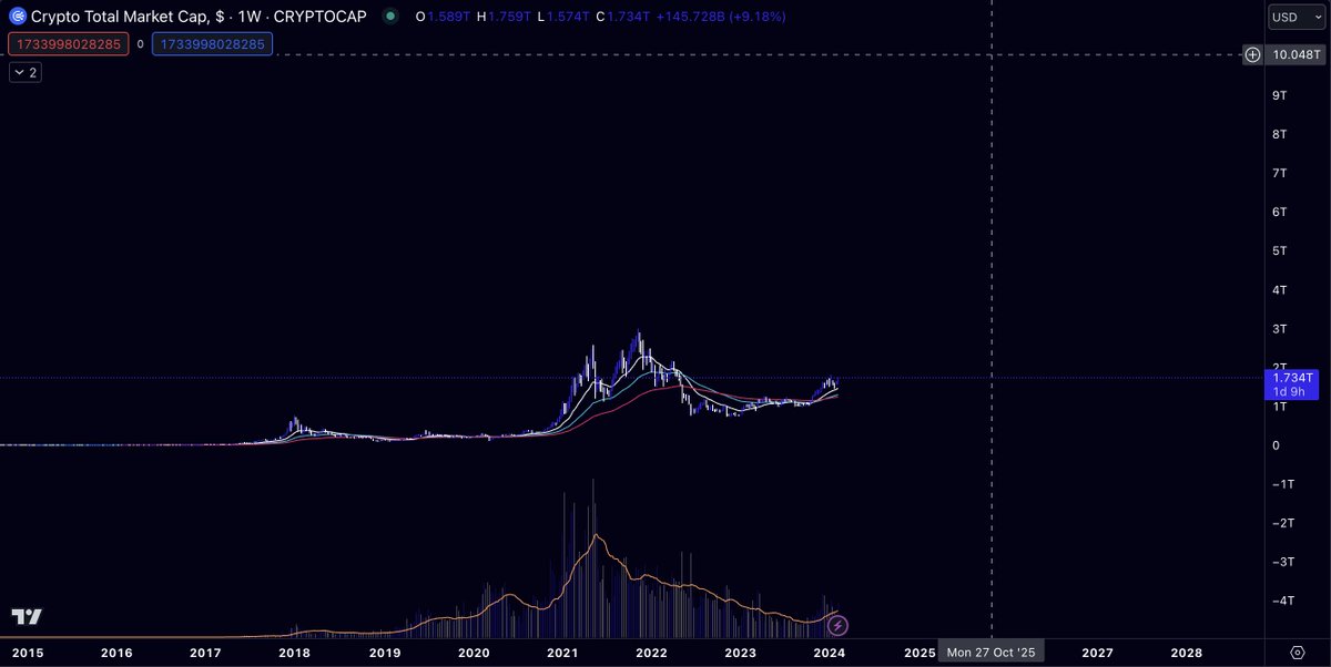 NOBODY UNDERSTANDS THE MISSION

if crypto is going to $10T

the #3 coin will be $500b-1T mcap 

(current: 47b)

stuff that hits 50-100 mcap rank will ALL have MC 10-20B 

(current: 700m-1.5b)