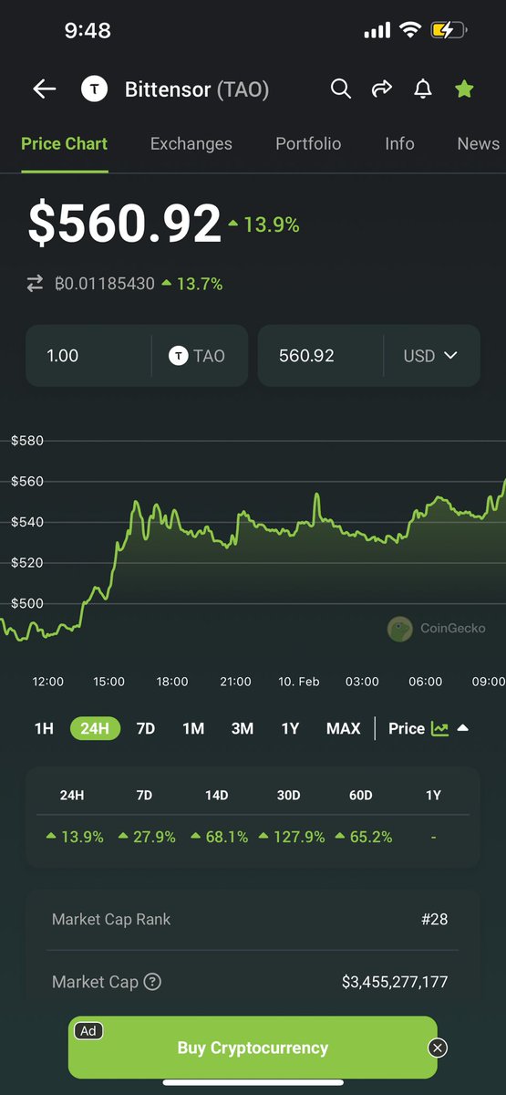 And here we go again!!! $TAO new ATH!!!! 🔥 🚀