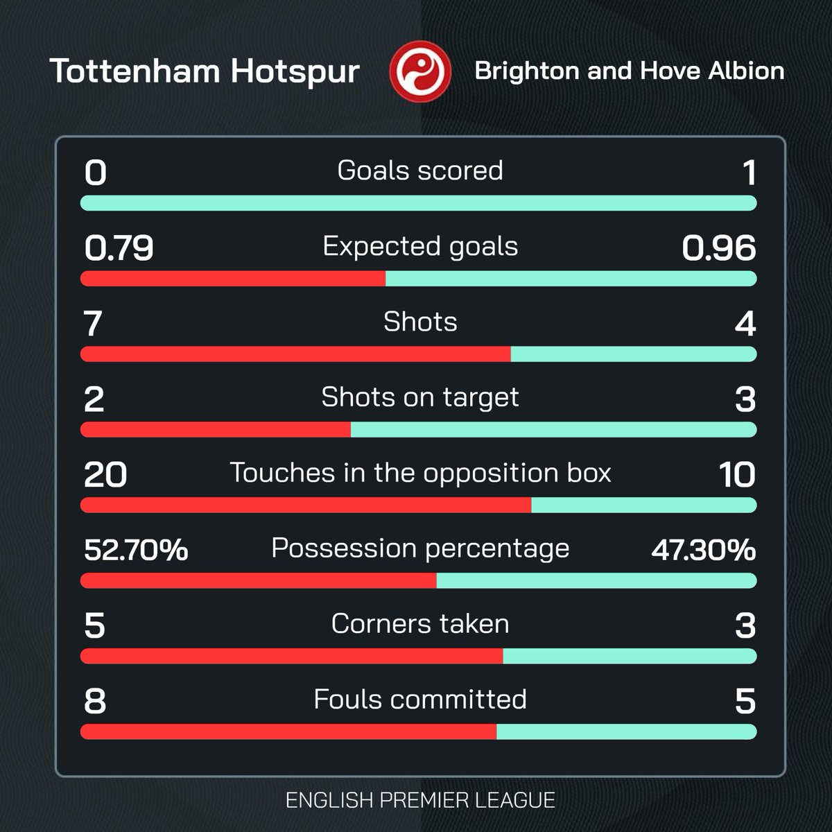 HT: Tottenham 0-1 Brighton 

#TOTBHA