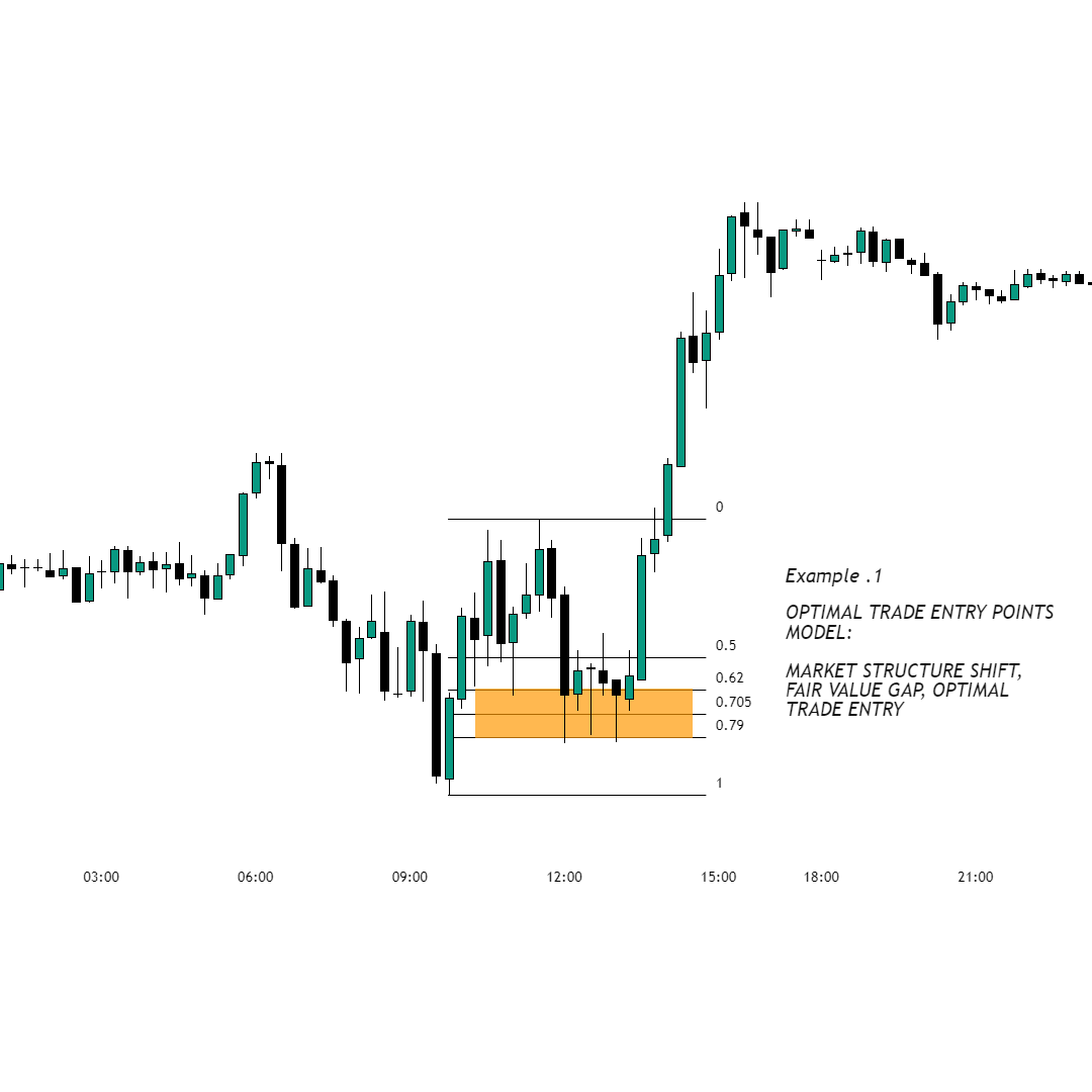 ICT Optimal Trade Entry OTE Pattern Credits Inner Circle Trader ict-optimal-trade-entry-ote-pattern-credits-inner-circle-trader