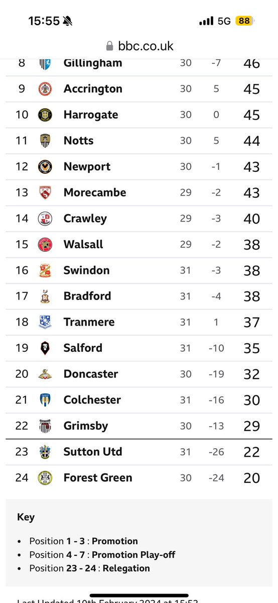 Mightymariner's tweet photo. Artel out. Clueless. Rudderless and headed for relegation. #gtfc https://t.co/szyy126H6z
