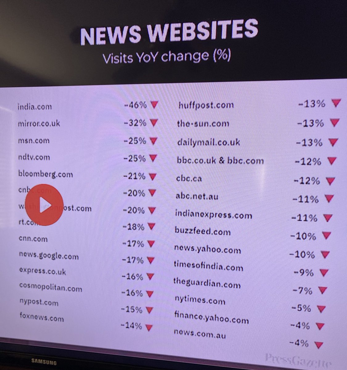 This is glorious news in one photo. Alternative media is clearly winning!! No amount of censorship by the abc government agencies will redeem them or the hemorrhaging of employees.