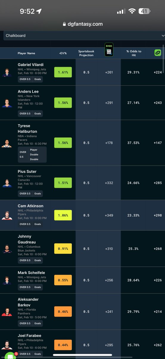 PropsByDom's tweet image. THE TOP PLAYS ON #ChalkBoard / #BoomFantasy / #Dabble / #HotStreak 

Courtesy of @DGFantasy 

Get access to this tool today for these apps! dgfantasy.com/membership-sig…

GL!

#NBA #NFL #NHL #CBB