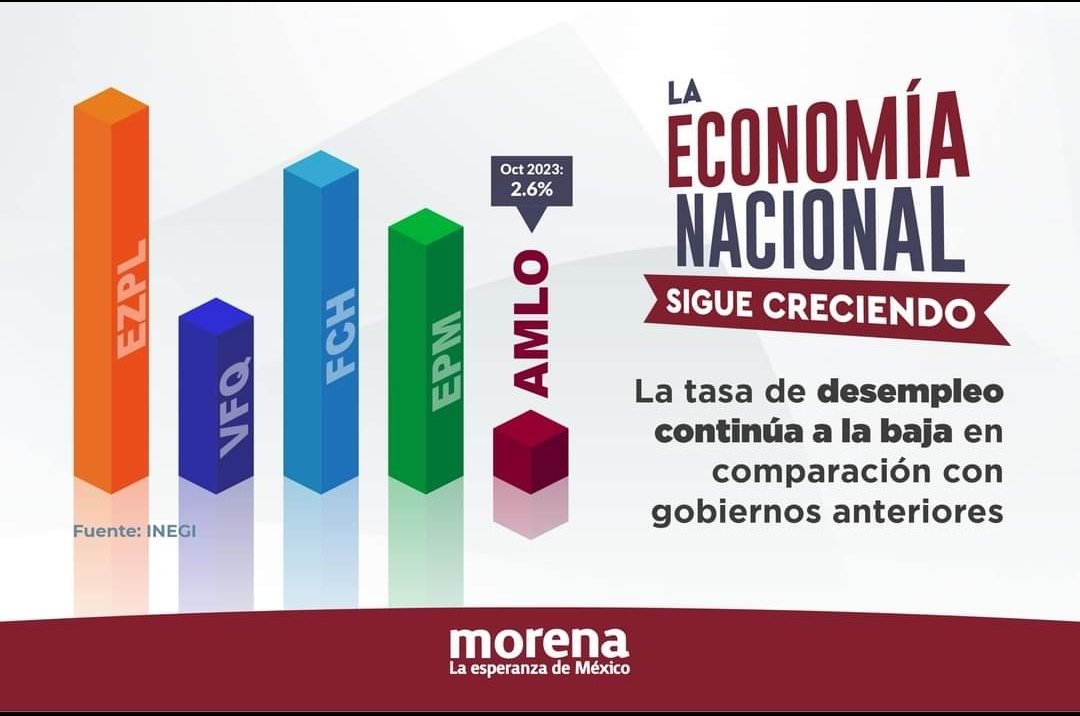 La economía mexicana sigue creciendo y se fortalece cada día más.

Gracias a las políticas de la 4T, se pone primero a quienes más lo necesitan y nos va mejor a todos.
#MorenaLaEsperanzaDeMéxico 
#4taTransformación
