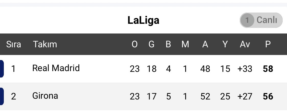 La Liga’da zirve yanıyor… Real Madrid-Girona, 20.30’da @ekehale ile @ssporttr’ta yayındayız.