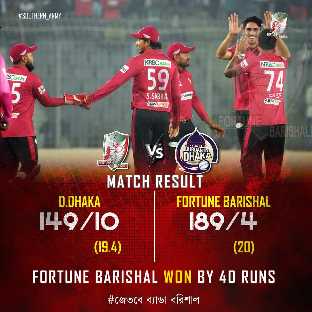 readulislamram1's tweet photo. Victory for Fortune Barishal ππ
Dominating performance leads to a 40-run win against Dhaka. Kudos to the team for their relentless effort and determination.
#fortunebarishalvsdurdantodhaka #wewintogether #SouthernArmy #fbvsdd #focused #TeamSpirit https://t.co/RRs6l6F8qJ