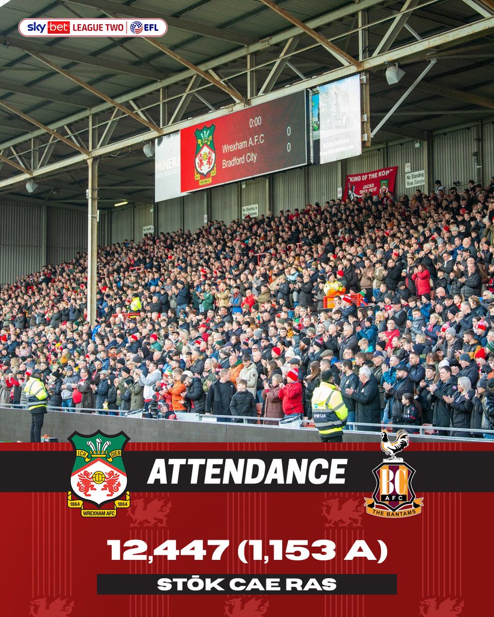 Wrexham_AFC's tweet photo. ATTENDANCE | 12,447

🔘 Tremendous support at the STōK Cae Ras, as ever 👏

🔴⚪️ #WXmAFC https://t.co/VLAFtvyDDv