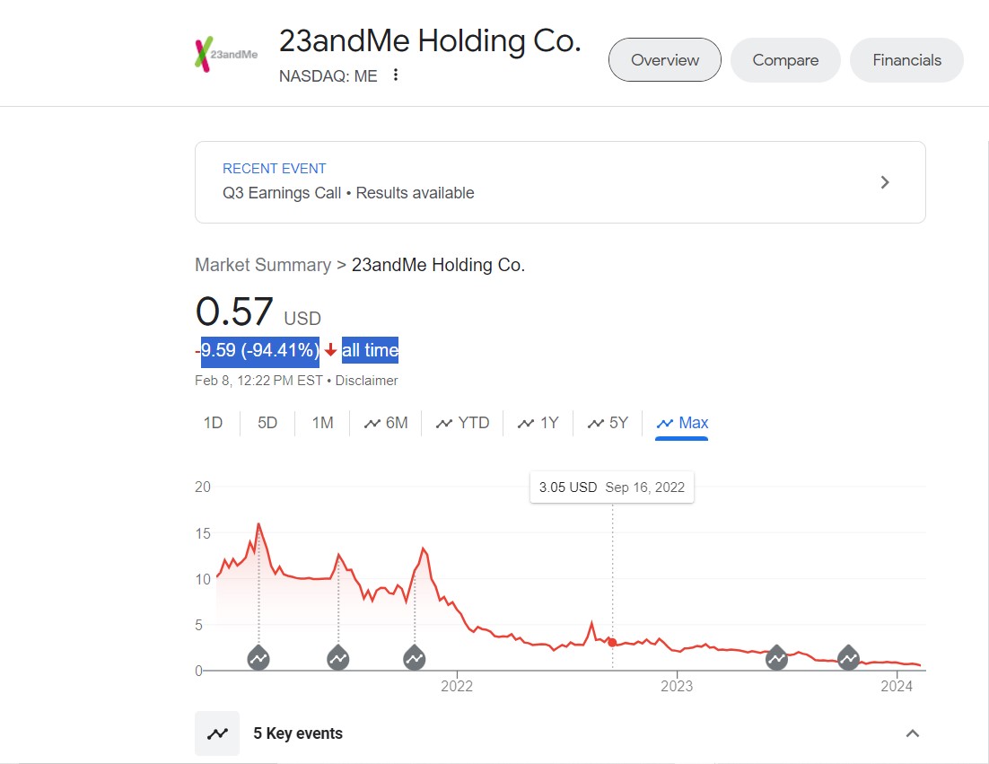 jayjoseph22's tweet photo. 2021 #23andMe Initial Public Offering. They were celebrating and awaiting fortunes then, but the reality is that the "genetics revolution" turned out to be a massive dud. IMO, that's why the stock has lost 95% of its value. #BehavioralGenetics #PsychiatricGenetics https://t.co/cBFkwSbACK