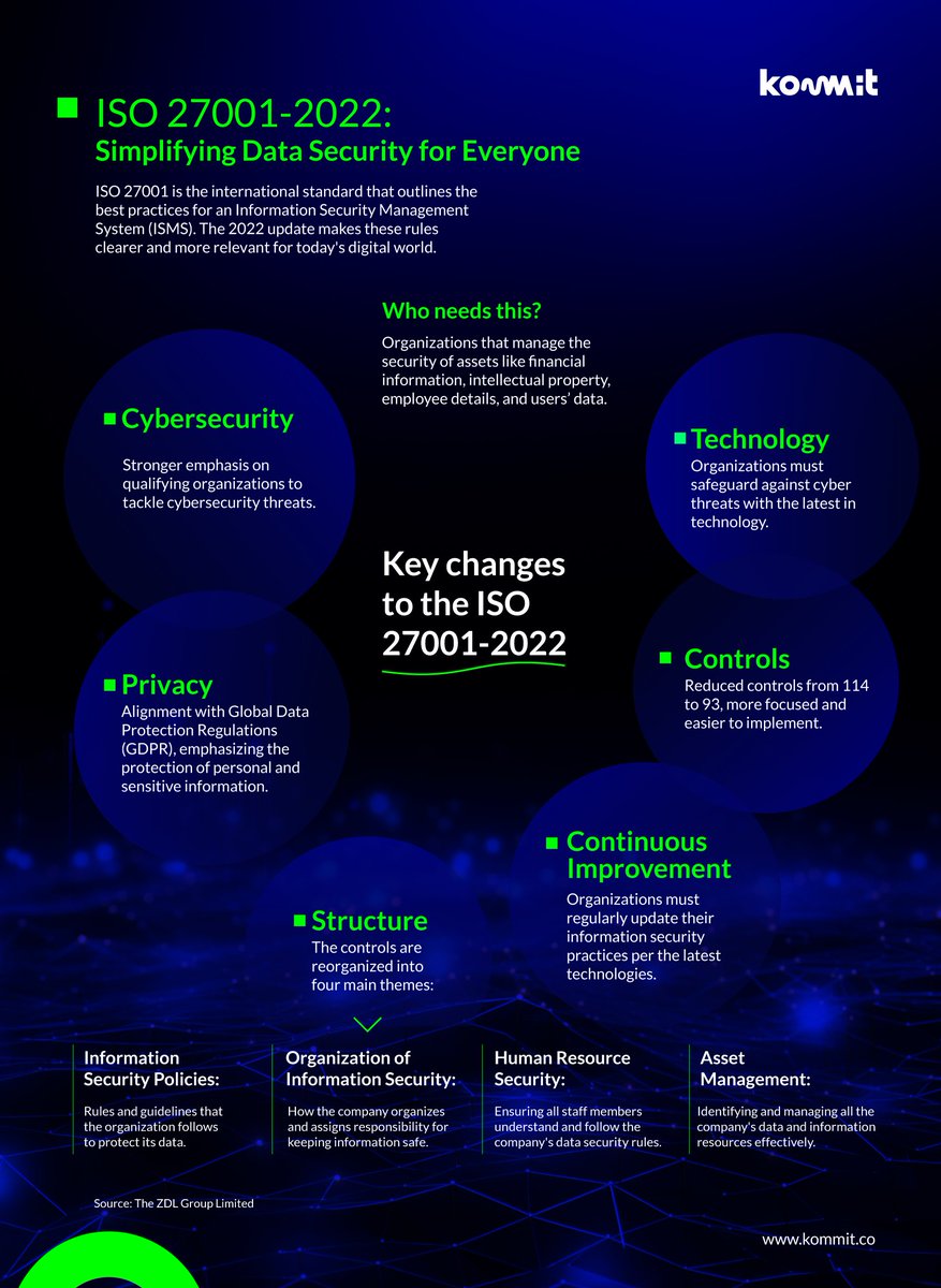 kommitco's tweet photo. 🔒💼 Let’s simplify #datasecurity for everyone.

#SMBs did you know the changes to the 2022 update of ISO 27001 for #informationsecurity #cybersecurity and #privacyprotection 🛡️

Take a look 😉

Source: https://t.co/SgoECYd3Fh https://t.co/FwUmsId8DS
