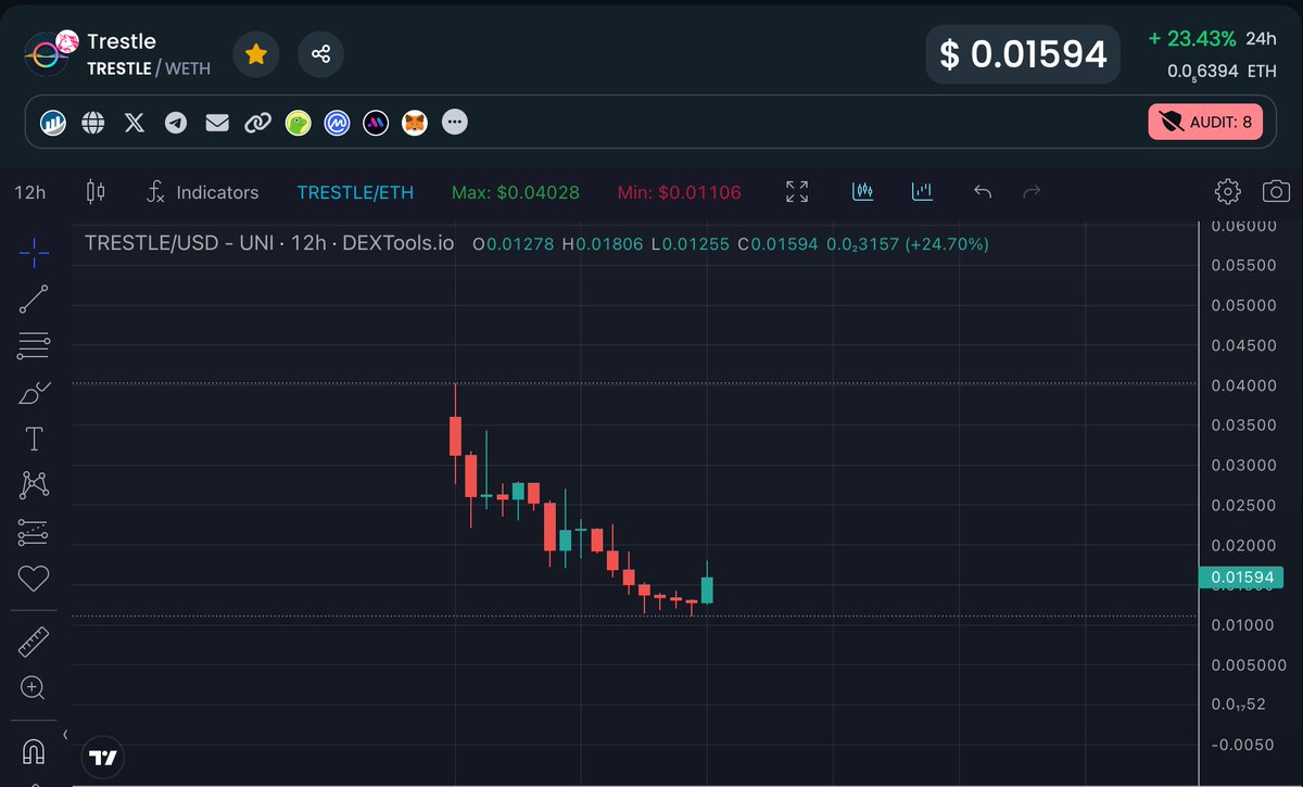 CryptoNewton's tweet image. $TREST @trestleprotocol looks bottomed here around 7mln mckap and ready for reversal 🚀

#TRESTLE is the bridge to @CelestiaOrg through Ethereum, making $TIA available to all $ETH users and helping projects onboard on to #Celestia 

They have just launched their first staking