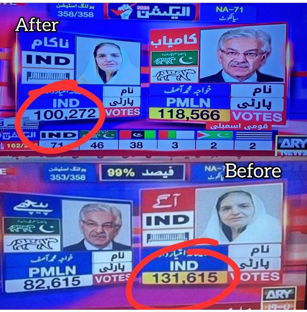 🇵🇰VOTING CHANGES OVERNIGHT IN PAKISTAN ELECTIONS

A PTI-backed candidate had their lead mysteriously slashed overnight, and their competitor suddenly beat them in the morning - another example of voting irregularities in the Pakistan elections.