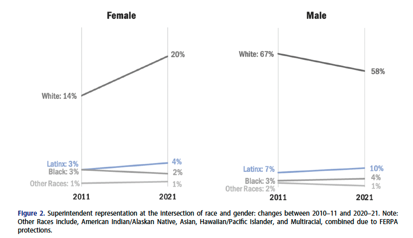 We examined 11yrs of superintendent demographics in TX &amp; asked the question: Why are so few Latinas in the superintendency. Check out the link below for our full paper. <a href="/UCEA/">UCEA</a> <a href="/AERA_EdResearch/">AERA</a> <a href="/DivA_EdLead/">AERA Division A</a> <a href="/Division_L/">AERA Division L</a> <a href="/aefpweb/">AEFP</a> <a href="/CaitlynnPeetz14/">Caitlynn Peetz Stephens</a> <a href="/utexascoe/">College of Education</a> <a href="/tasanet/">TASAnet</a> <a href="/tasbnews/">Texas Association of School Boards</a> <a href="/ASCD/">ASCD</a>