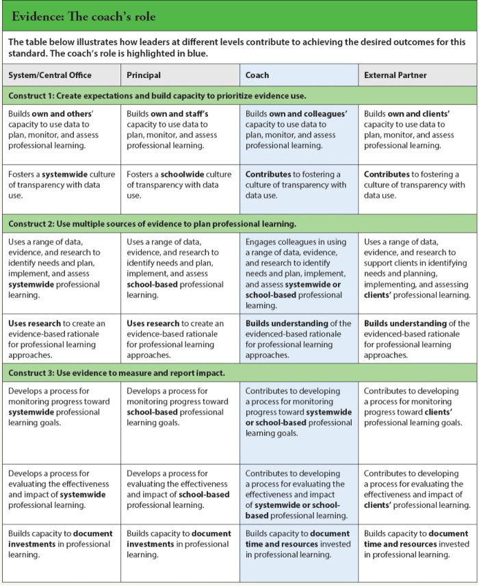 When a #principal & an assistant #superintendent use our action guides, they’ll be working toward the same outcomes. Each IC map includes a table (like this one) comparing the responsibilities of key stakeholders, demonstrating alignment.🤝 learningforward.org/2024/02/08/how… #EduCoach