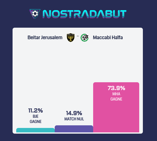 nostradabut's tweet photo. 🔮 Prophétie générée par l'algorithme : 

🇮🇱 Ligat Ha'al
 #BJEMHA Beitar Jerusalem - Maccabi Haïfa
samedi 10 février 19:00

👉 Résultat : Maccabi Haïfa 🎲1.49 👈

https://t.co/k8KrKkoiMM https://t.co/clhv53BZMv