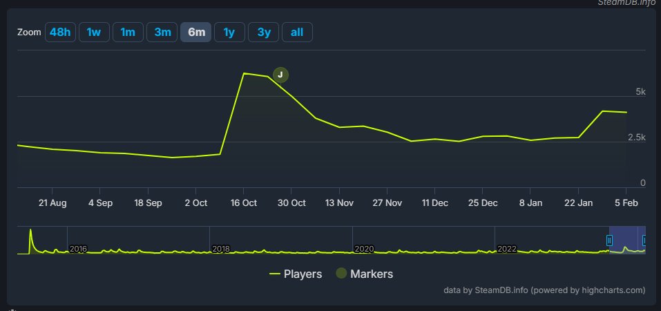 Steam chart dla Batmana 