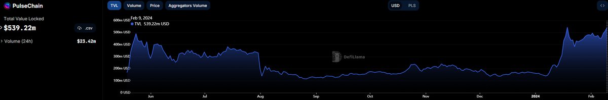 Pulse_Launch's tweet image. #PulseChain #TVL Ready For Price Discovery!

We are all in a very unique position to see the power of #RealDeFi in #Crypto for the first time.

#PulseLaunch believes fully in 'true' decentralization.

#PulseChain is the only 'true' example of this we have.