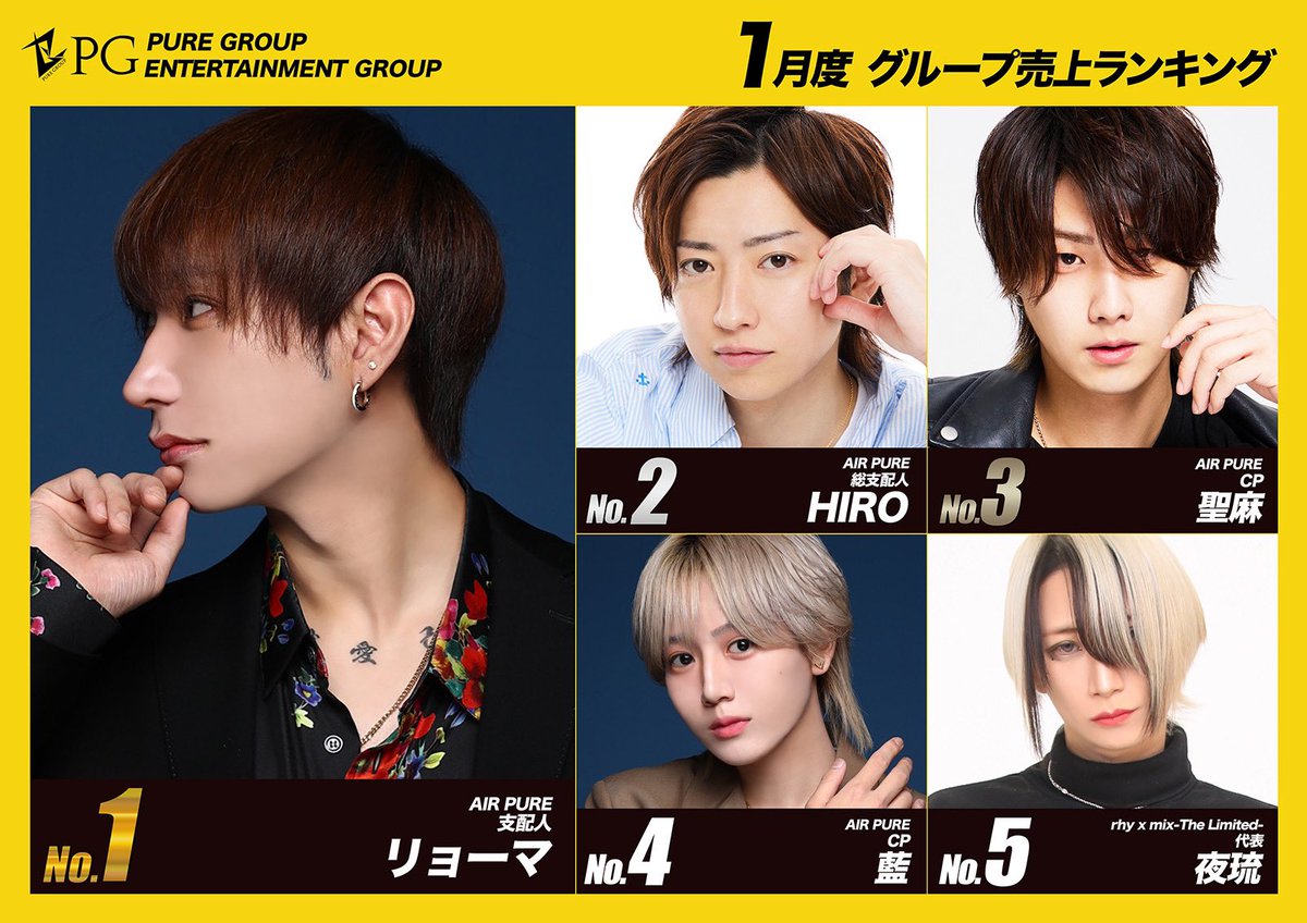PureGroup_host's tweet photo. ／／
            𝟐𝟎𝟐𝟒 𝑱𝒂𝒏𝒖𝒂𝒓𝒚
𝑷𝒖𝒓𝒆𝑮𝒓𝒐𝒖𝒑 𝑺𝒂𝒍𝒆𝒔 𝑹𝑨𝑵𝑲𝑰𝑵𝑮✨
＼＼

🥇No.1
リョーマ支配人/AIRpure

🥈No.2
HIRO総支配人/AIRpure

🥉No.3 
聖麻CP/AIRpure

🎖️No.4
藍CP/AIRpure

🎖️No.5
夜琉/rhyxmix-The Limited-

#福岡 #中洲 #ホスト #PUREGROUP #キッカケPURE https://t.co/gggwcOuvun