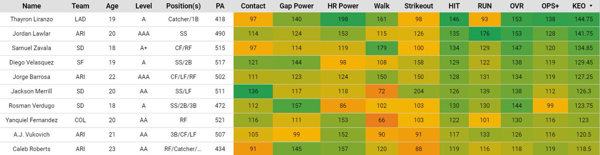 Top 10 NL West #MiLB Hitters

Liranzo #HereToPlay
Lawlar #ArizonaBorn
Samuel Zavala #BringTheGold
Diego Velasquez #SFGiants
Jorge Barrosa #ArizonaBorn
Merrill #BringTheGold
Rosman Verdugo #BringTheGold
Yanquiel Fernandez #Rockies
Vukovich #ArizonaBorn
Caleb Roberts #ArizonaBorn