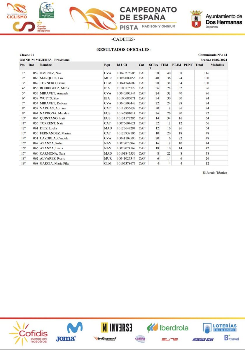 RFECiclismo's tweet photo. #CEOmniumMadisonDosHermanas24 | 📋 Así llega la clasificación general del Omnium Cadete y Junior a falta de la decisiva Puntuación final

🏆 Cadete Fem.
1️⃣ Noa Jiménez 

🏆 Cadete Masc.
1️⃣ Marc San Martín

🏆 Junior Fem.
1️⃣ Leyre Almena 

🏆 Junior Masc.
1️⃣ Antonio Ramírez https://t.co/VOjhUIQB0a