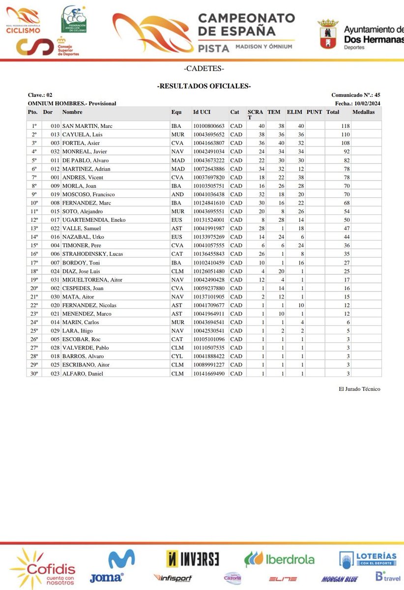 RFECiclismo's tweet photo. #CEOmniumMadisonDosHermanas24 | 📋 Así llega la clasificación general del Omnium Cadete y Junior a falta de la decisiva Puntuación final

🏆 Cadete Fem.
1️⃣ Noa Jiménez 

🏆 Cadete Masc.
1️⃣ Marc San Martín

🏆 Junior Fem.
1️⃣ Leyre Almena 

🏆 Junior Masc.
1️⃣ Antonio Ramírez https://t.co/VOjhUIQB0a