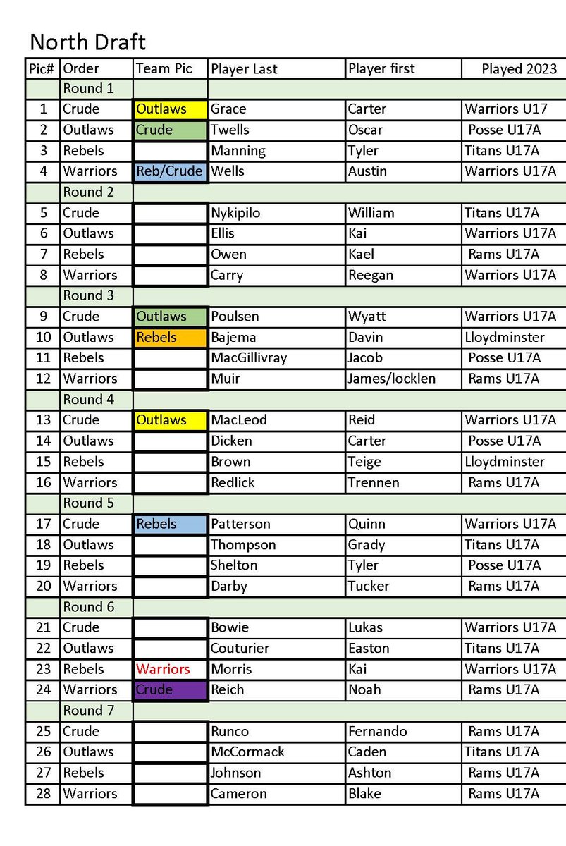 RMLaxL's tweet photo. Here are the results from last night's in-person JrB Tier 1 draft in northern Alberta. Congratulations to all players selected and good luck in 2024! https://t.co/AFHQgZcpRY