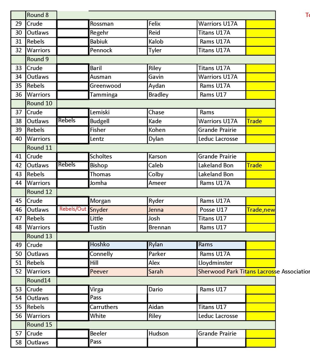 RMLaxL's tweet photo. Here are the results from last night's in-person JrB Tier 1 draft in northern Alberta. Congratulations to all players selected and good luck in 2024! https://t.co/AFHQgZcpRY