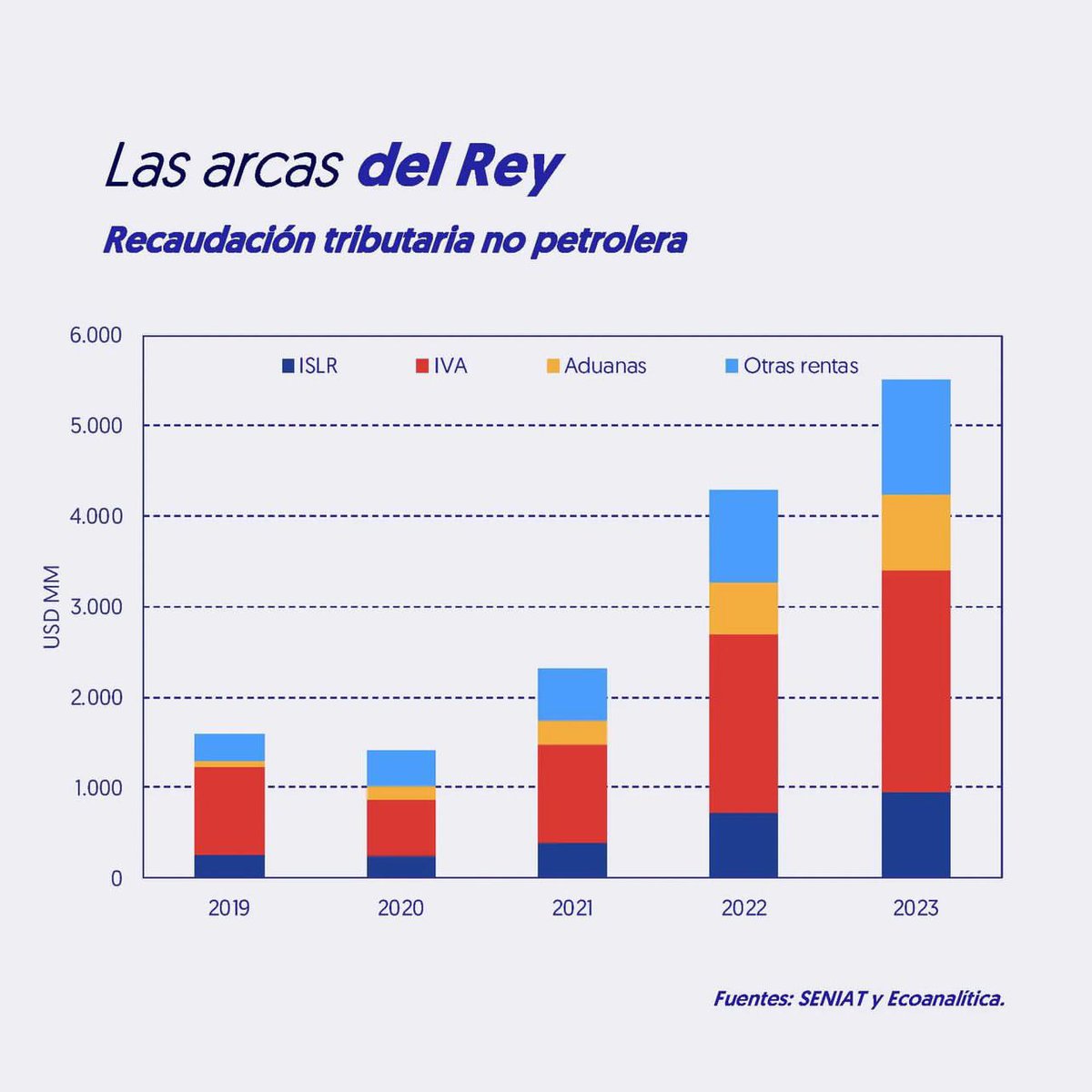 aroliveros's tweet photo. Comparado con 2019, la recaudación de impuestos nacionales (vía Seniat) se ha multiplicado por 5. Y la apuesta es duplicarlo este año. 

Con cada vez más empresas informales en Venezuela, la recaudación de impuestos recae en un grupo cada más reducido de empresas, y se vuelve una carga difícil de manejar. Sin contar además con la recaudación vía municipios y parafiscales. 

Aquí la labor de los gremios empresariales nacionales y regionales es fundamental para establecer metas de trabajo que permitan abordar este tema. 

Gráfico de @ecoanalitica