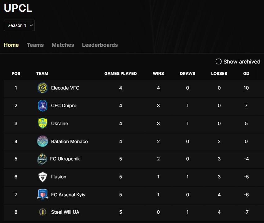 🎉🇺🇦 A historic event for the Ukrainian Pro Clubs community!

➡️🔗 virtualprogaming.com/league/UPCL

#FC24 #Clubs #EAFC #VPG #UPCL
