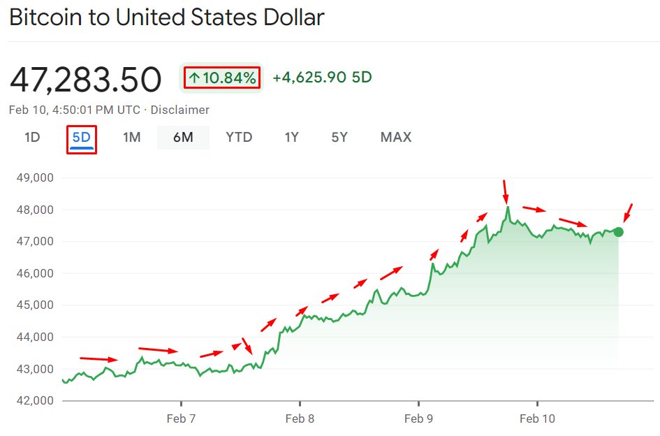 themarketuni's tweet photo. Wow! 

$BTC went up a lot in the last 5 days! 

It's like when my toy rocket goes super high!  

Now it's at $47,283.50! 

That's a BIG number! 😲

📈 Keep going, Bitcoin! 

#BitcoinAdventure #BigNumbers https://t.co/fD5y2kbwJW