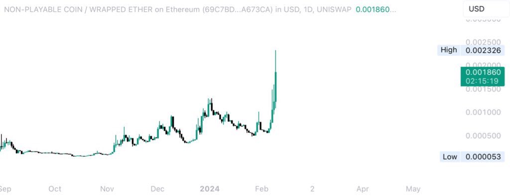 There's lots of hype recently with ERC20-NFT hybrids. <a href="/Pandora_ERC404/">Pandora</a> has gained recognition fast.

But their model is made for low supply and isn’t gas efficient.

$NPC not only pioneered this concept first (July 2023) but designed it for every human.

Time for a 🧵 (1/7)