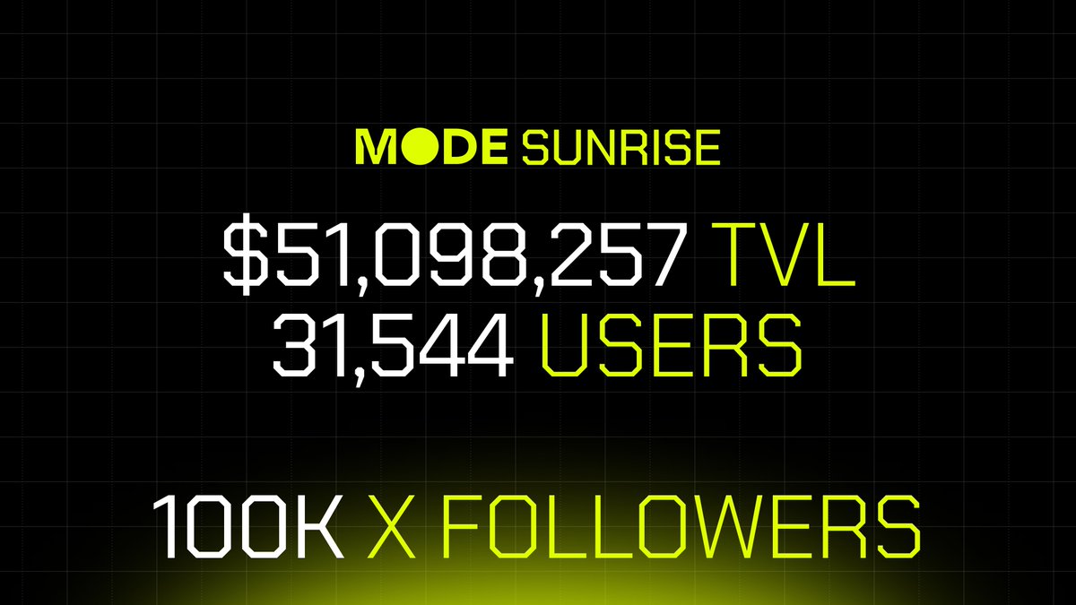 Fun_Guy_eth's tweet photo. How to position for Mode Network AIRDROP!

 Mode Network is an ETH Modular L2, They got a $2M grant from Optimism and also building along side @optimism. 

 Steps to follow

 ~ Use this link for early access: https://t.co/Lvtk1aThAt
 ~ Enter code: ebGS24
 ~Connect your wallet
 ~Connect  your X account 
 ~Bridge any amount of ETH/USDC/USDT to Mode mainnet from ETH Mainnet, Gas is currently $5
 ~The more you trade, the more you earn points. Airdrop is in April

#modenetwork #modenetworkairdrop #Airdrop #ETH #BNB #web3 #token #newairdrop #l2 #Layer2 #binancebacked #binance #l2 #eth #new_airdrop