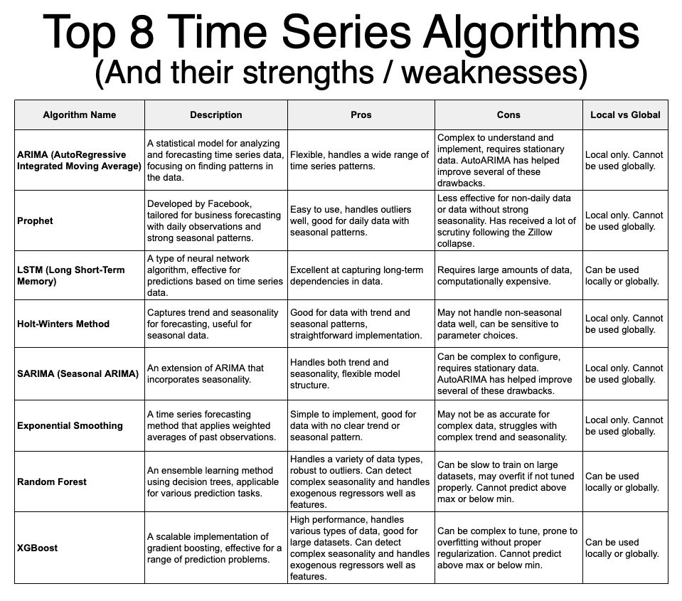 KirkDBorne's tweet photo. A short review of 8 common #TimeSeries #Forecasting #Algorithms 

#Infographic source: https://t.co/9gL89PUdVv by @mdancho84 
—————
#DataScience #MachineLearning #Statistics #PredictiveAnalytics #Analytics https://t.co/5Td6v4Ixmo
